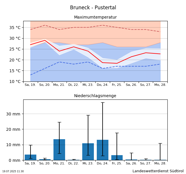 Temperaturtrend Bruneck