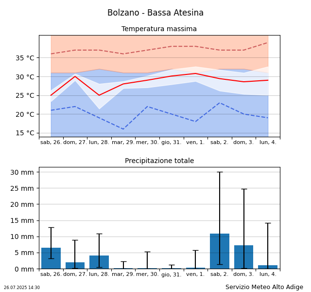 Temperaturtrend Bozen