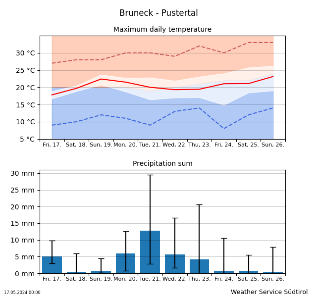 Trend Bruneck