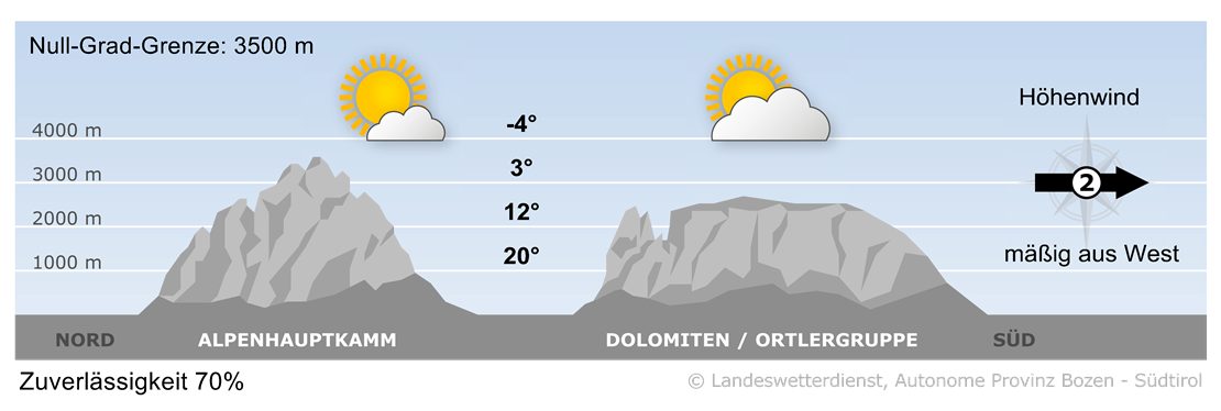 Vorhersage für heute, Mittwoch 04.10.2023