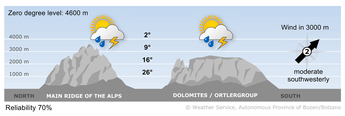Forecast for today, saturday 27/07/2024