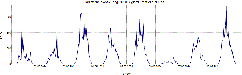 Radiazione globale