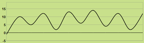 Svilup dla temperatures