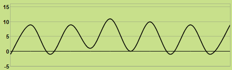 Trend of temperature