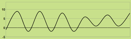 Svilup dla temperatures