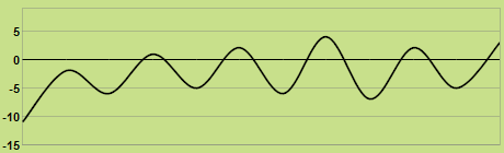 Trend of temperature