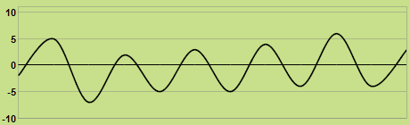 Trend of temperature