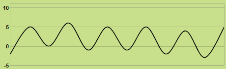 Trend of temperature