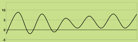 Svilup dla temperatures