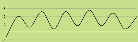Svilup dla temperatures