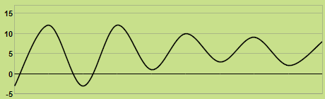 Trend of temperature
