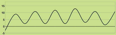 Svilup dla temperatures