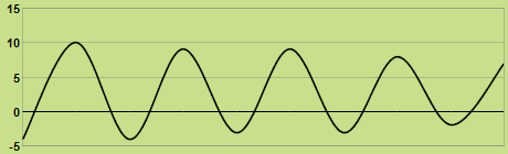 Trend of temperature