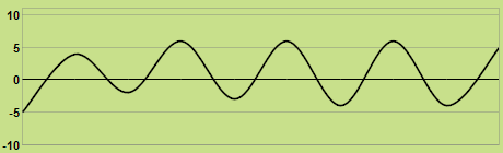 Trend of temperature