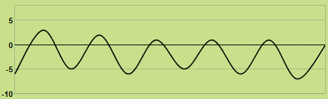 Trend of temperature