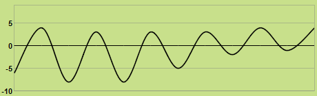 Trend of temperature