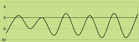 Trend of temperature