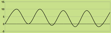 Trend of temperature