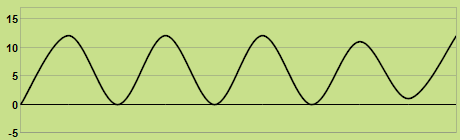 Trend of temperature