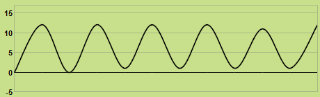 Trend of temperature