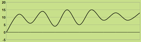 Trend of temperature