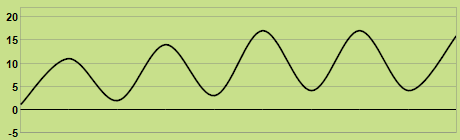 Svilup dla temperatures