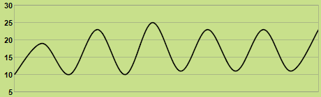 Svilup dla temperatures