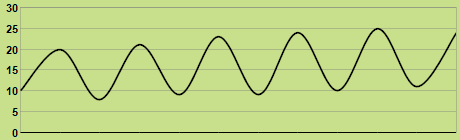 Trend of temperature