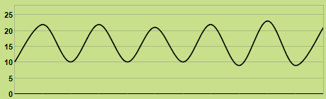 Trend of temperature