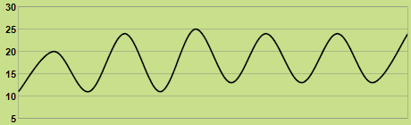 Svilup dla temperatures