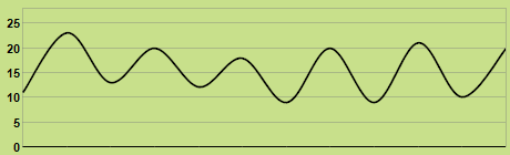 Trend of temperature