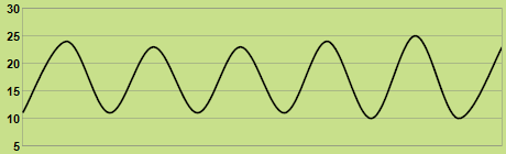 Trend of temperature