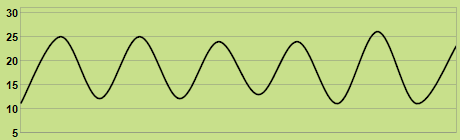 Trend of temperature