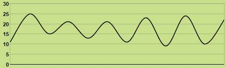 Trend of temperature