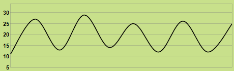 Trend of temperature