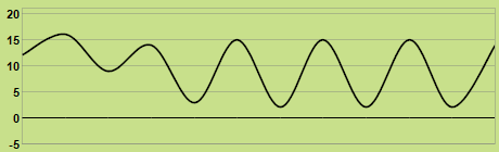 Trend of temperature
