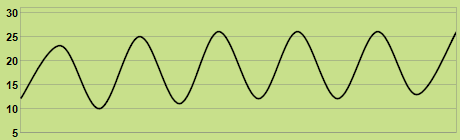 Trend of temperature