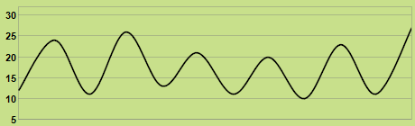 Trend of temperature