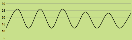 Trend of temperature