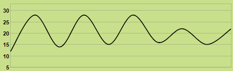 Trend of temperature