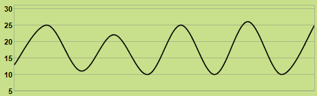 Trend of temperature