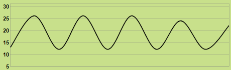 Trend of temperature