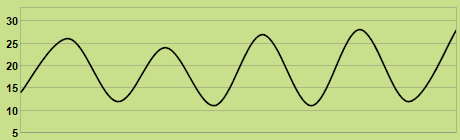 Trend of temperature