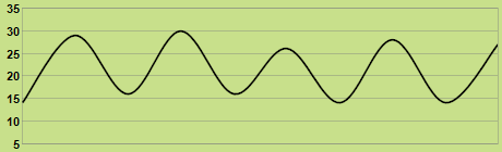 Trend of temperature