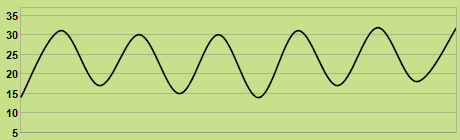Trend of temperature