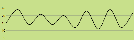 Trend of temperature