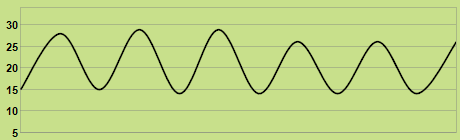 Trend of temperature