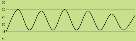 Svilup dla temperatures