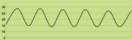 Trend of temperature