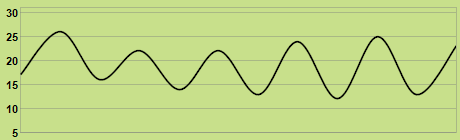 Trend of temperature
